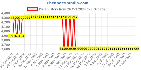 moglix.com Beurer IH58 5W Nebulizer for Inhalation Support beurer Price History Graph from 26 Oct 2024 to 7 Oct 2025