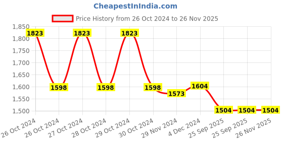 moglix.com Beurer IL11 100W White Infrared Lamp beurer Price History Graph from 26 Oct 2024 to 25 Nov 2025
