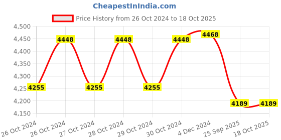 moglix.com Beurer IL35 150W Infrared Heat Lamp with Timer beurer Price History Graph from 26 Oct 2024 to 18 Oct 2025