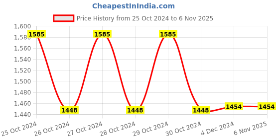 moglix.com Beurer MG21 8W Infrared Massager beurer Price History Graph from 25 Oct 2024 to 6 Nov 2025
