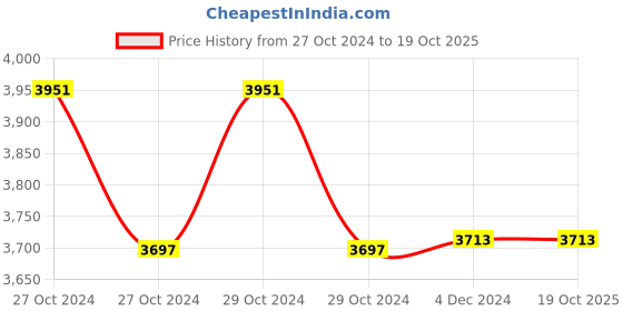 moglix.com Beurer MG70 22W Infrared Massager beurer Price History Graph from 27 Oct 2024 to 18 Oct 2025