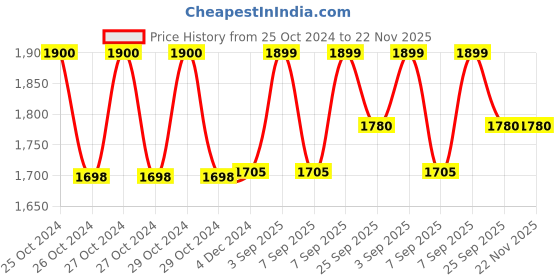 moglix.com Beurer PO-30 SpO₂ Fingertip Pulse Oximeter beurer Price History Graph from 25 Oct 2024 to 21 Nov 2025