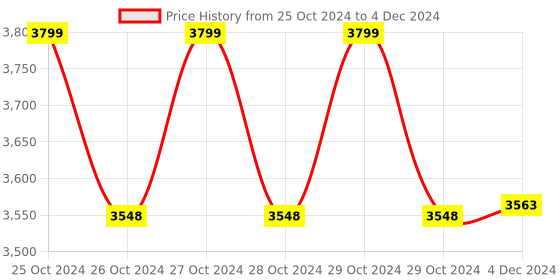 moglix.com Beurer PO 60 Pulse Oximeter with Bluetooth &a; Health Manager Application beurer Price History Graph from 25 Oct 2024 to 4 Dec 2024