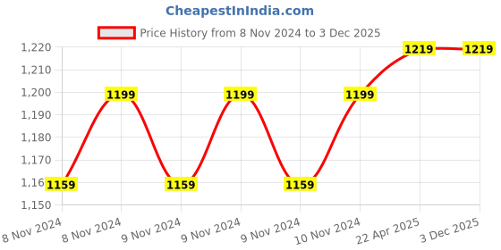 moglix.com BEXCO 1-10000Ohms Wooden Resistance Box Plug bexco Price History Graph from 8 Nov 2024 to 1 Dec 2025