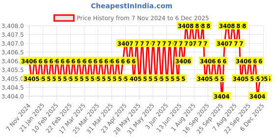 moglix.com BEXCO 100 Pcs Rare Rocks &a; Minerals Collection Kit bexco Price History Graph from 7 Nov 2024 to 5 Dec 2025