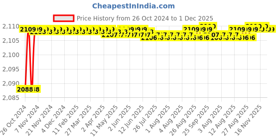 moglix.com Bexco 15ml 8 Tubes Blood Centrifuge Machine bexco Price History Graph from 26 Oct 2024 to 1 Dec 2025