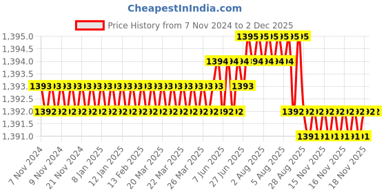 moglix.com BEXCO 170mm Brass Terminal Tangent Galvanometer bexco Price History Graph from 7 Nov 2024 to 2 Dec 2025