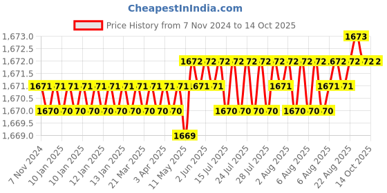 moglix.com Bexco 20D DAL Glass 4 Mirror Gonioscope Lens with Handle bexco Price History Graph from 7 Nov 2024 to 14 Oct 2025