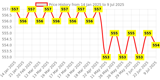 moglix.com BEXCO 25 Pcs Botany Prepared Slide Set for Zoology bexco Price History Graph from 14 Jan 2025 to 9 Jul 2025