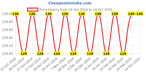 moglix.com BEXCO 2x2x2 inch Digital Hollow Prism, HR308 bexco Price History Graph from 25 Oct 2024 to 13 Oct 2025