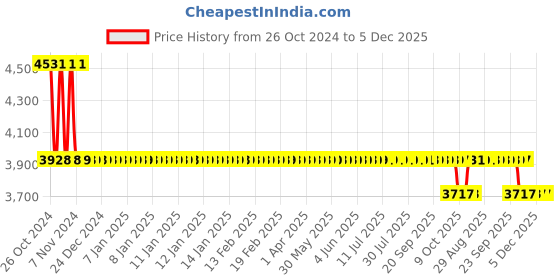 moglix.com BEXCO 3 Parts Jumbo Size Articulated Anatomical Human Heart, XC-307 bexco Price History Graph from 26 Oct 2024 to 5 Dec 2025
