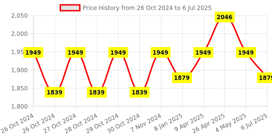 moglix.com BEXCO 3 Pcs Variable Micropipette Set, MF01 bexco Price History Graph from 26 Oct 2024 to 6 Jul 2025