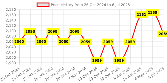 moglix.com BEXCO 3 Pcs variable Multi-Volume Autoclavable Micropipette Set with Calibration Report, MPOINT5 bexco Price History Graph from 26 Oct 2024 to 6 Jul 2025