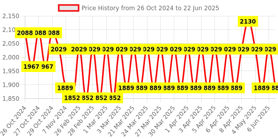 moglix.com BEXCO 3 Pcs Variable Volume Micropipette Set bexco Price History Graph from 26 Oct 2024 to 22 Jun 2025