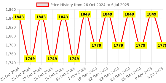 moglix.com BEXCO 3 Pcs Variable Volume Micropipette Set, MF02 bexco Price History Graph from 26 Oct 2024 to 6 Jul 2025