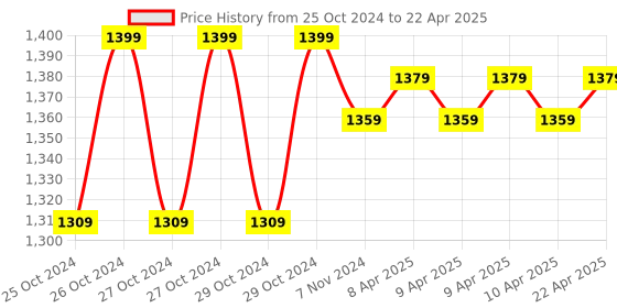 moglix.com BEXCO 4 Mirror Gonioscope with Handle bexco Price History Graph from 25 Oct 2024 to 22 Apr 2025