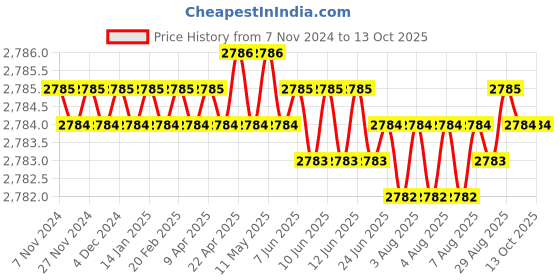 moglix.com BEXCO 5000ml 600W Blue &a; White Heating Mantle for Flask bexco Price History Graph from 7 Nov 2024 to 13 Oct 2025