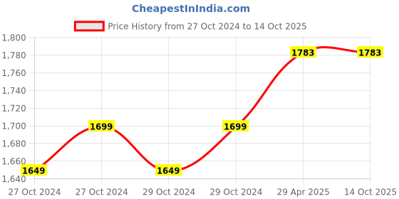 moglix.com BEXCO 5mm 90D Double Aspheric Lens bexco Price History Graph from 27 Oct 2024 to 14 Oct 2025