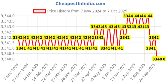 moglix.com BEXCO 675x Metal Compound Microscope with LED lamp bexco Price History Graph from 7 Nov 2024 to 7 Oct 2025