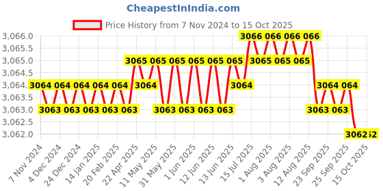 moglix.com BEXCO 675x Metal Compound Microscope with LED Lamp &a; Accessory bexco Price History Graph from 7 Nov 2024 to 15 Oct 2025