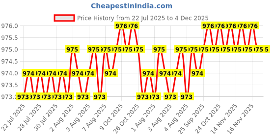 moglix.com BEXCO 8 inch 125 micron Stainless Steel Mesh Test Sieve with Brass Frame bexco Price History Graph from 22 Jul 2025 to 4 Dec 2025