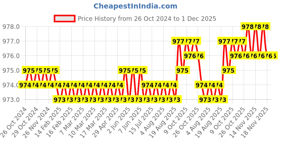 moglix.com BEXCO 8 inch 1.4mm Stainless Steel Mesh Test Sieve with Brass Frame bexco Price History Graph from 26 Oct 2024 to 1 Dec 2025