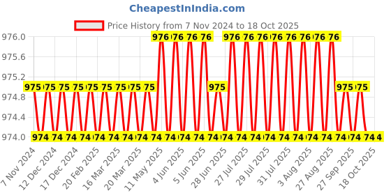 moglix.com BEXCO 8 inch 1.7mm Stainless Steel Mesh Test Sieve with Brass Frame bexco Price History Graph from 7 Nov 2024 to 18 Oct 2025