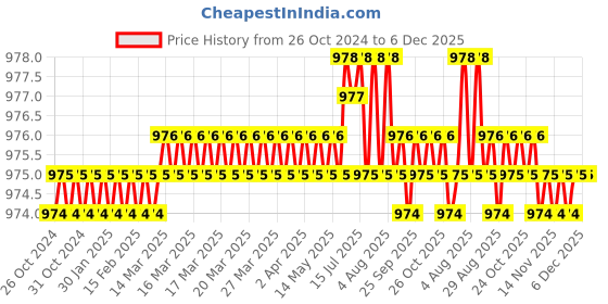 moglix.com BEXCO 8 inch 180 micron Stainless Steel Mesh Test Sieve with Brass Frame bexco Price History Graph from 26 Oct 2024 to 5 Dec 2025