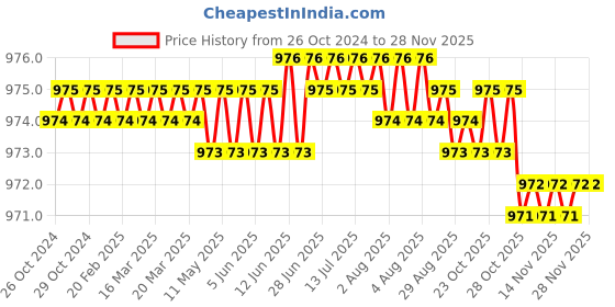moglix.com BEXCO 8 inch 1mm Stainless Steel Mesh Test Sieve with Brass Frame bexco Price History Graph from 26 Oct 2024 to 27 Nov 2025