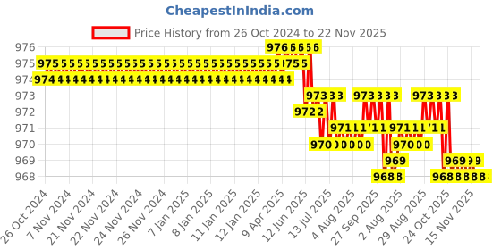 moglix.com BEXCO 8 inch 212 micron Stainless Steel Mesh Test Sieve with Brass Frame bexco Price History Graph from 26 Oct 2024 to 22 Nov 2025