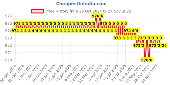 moglix.com BEXCO 8 inch 2.36mm Stainless Steel Mesh Test Sieve with Brass Frame bexco Price History Graph from 26 Oct 2024 to 25 Nov 2025