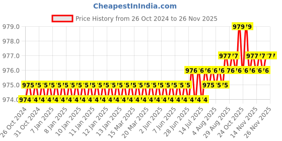 moglix.com BEXCO 8 inch 2mm Stainless Steel Mesh Test Sieve with Brass Frame bexco Price History Graph from 26 Oct 2024 to 24 Nov 2025