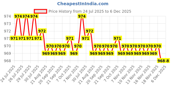 moglix.com BEXCO 8 inch 300 micron Stainless Steel Mesh Test Sieve with Brass Frame bexco Price History Graph from 24 Jul 2025 to 6 Dec 2025