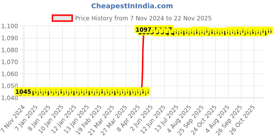 moglix.com BEXCO 8 inch 45 micron Stainless Steel Mesh Test Sieve with Brass Frame bexco Price History Graph from 7 Nov 2024 to 22 Nov 2025