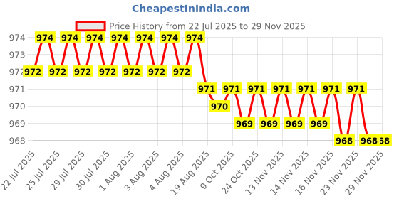 moglix.com BEXCO 8 inch 4.75mm Stainless Steel Mesh Test Sieve with Brass Frame bexco Price History Graph from 22 Jul 2025 to 28 Nov 2025