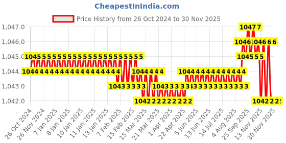 moglix.com BEXCO 8 inch 53 micron Stainless Steel Mesh Test Sieve with Brass Frame bexco Price History Graph from 26 Oct 2024 to 29 Nov 2025