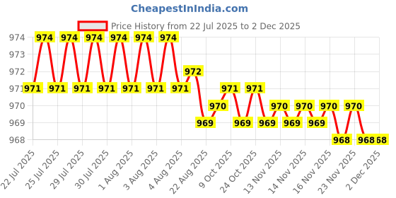 moglix.com BEXCO 8 inch 710 micron Stainless Steel Mesh Test Sieve with Brass Frame bexco Price History Graph from 22 Jul 2025 to 1 Dec 2025