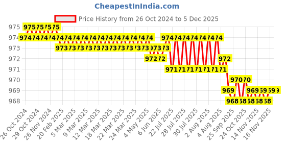 moglix.com BEXCO 8 inch 850 micron Stainless Steel Mesh Test Sieve with Brass Frame bexco Price History Graph from 26 Oct 2024 to 4 Dec 2025