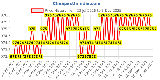 moglix.com BEXCO 8 inch 90 micron Stainless Steel Mesh Test Sieve with Brass Frame bexco Price History Graph from 22 Jul 2025 to 4 Dec 2025
