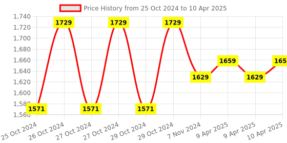 moglix.com BEXCO 80mm Hand &a; Table Microtome with Razor bexco Price History Graph from 25 Oct 2024 to 10 Apr 2025
