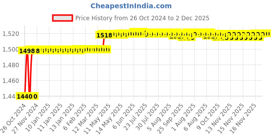 moglix.com Bexco 8mm 90D Double Aspheric Lens bexco Price History Graph from 26 Oct 2024 to 2 Dec 2025