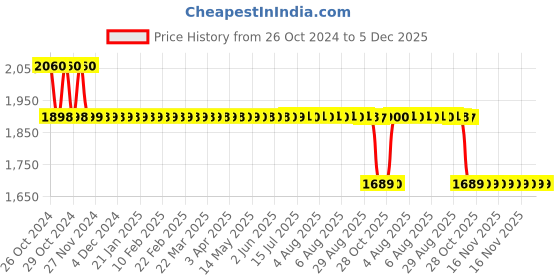 moglix.com BEXCO Articulated Anatomical Human Hand &a; Wrist Skeleton with Flexible Ligaments bexco Price History Graph from 26 Oct 2024 to 5 Dec 2025