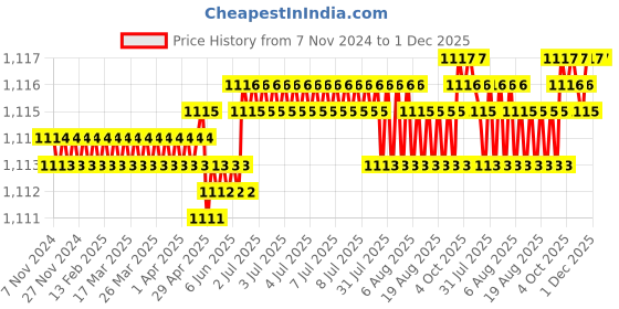 moglix.com BEXCO Bakelite Moulded Ring Tangent Galvanometer bexco Price History Graph from 7 Nov 2024 to 30 Nov 2025