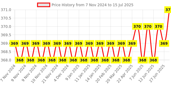 moglix.com BEXCO MR100 DC Mounted Galvanometer with Lock Type Terminals bexco Price History Graph from 7 Nov 2024 to 15 Jul 2025