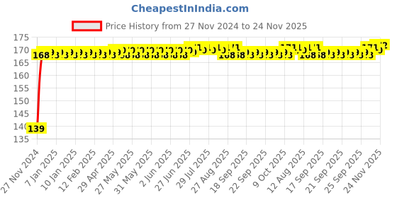 moglix.com BEXCO Non Mercury Chemical Thermometer bexco Price History Graph from 27 Nov 2024 to 24 Nov 2025