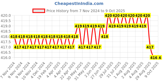 moglix.com BEXCO Wet &a; Dry Bulb Hygrometer for Compute Relative Humidity bexco Price History Graph from 7 Nov 2024 to 9 Oct 2025
