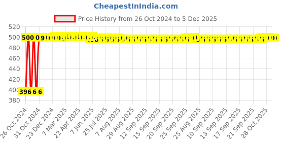 moglix.com Beyond Fitness 3 Pcs 300g Dark Chocolate Extra Crunchy Peanut Butter Set with 6g Protein beyond fitness Price History Graph from 26 Oct 2024 to 5 Dec 2025