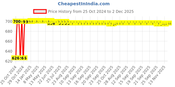 moglix.com Beyond Fitness Hitfit BCAA &a; Peanut Butter with 400ml Shaker Combo beyond fitness Price History Graph from 25 Oct 2024 to 1 Dec 2025
