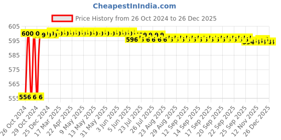 moglix.com Beyond Fitness ISOFIT Isotonic Powder &a; 400ml Shaker Bottle Combo beyond fitness Price History Graph from 26 Oct 2024 to 26 Dec 2025