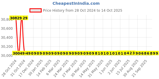 moglix.com Bharat Bijlee 0.5HP 2 Pole 3 Phase IE2 FLP Induction Motor, 2J0802A300000 bharat bijlee Price History Graph from 28 Oct 2024 to 14 Oct 2025